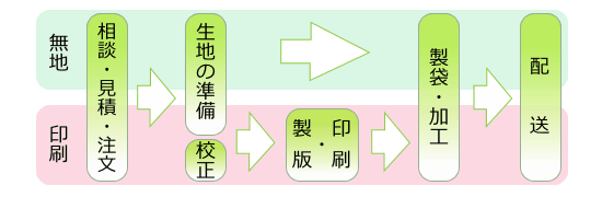 製造工程図